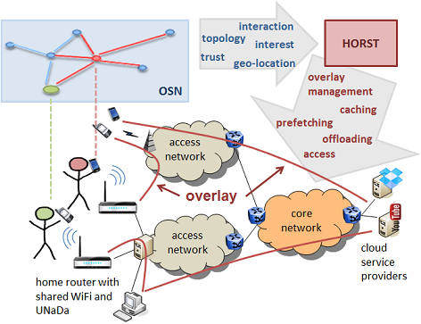HORST - Home Router Sharing based on Trust. 